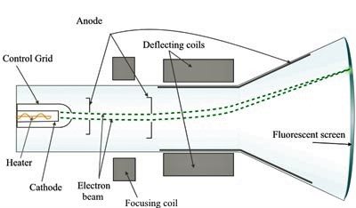 Cathode ray Tube model image from Ferdinand Braun