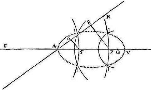 René Descartes' Foundations of Analytic Geometry and Classification of Curves