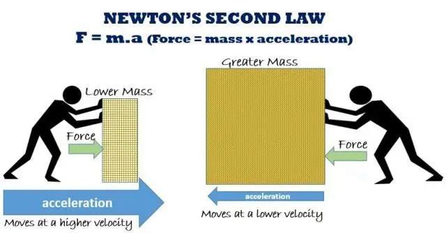 Newton's 2nd Law of Motion – Isaac Newton