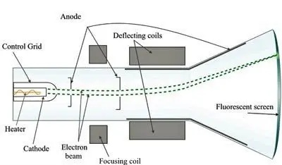 Cathode ray Tube model image from Ferdinand Braun – Karl Ferdinand Braun