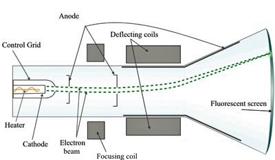 Cathode ray Tube model image from Ferdinand Braun