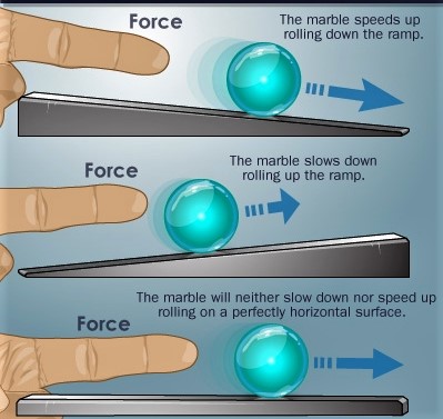 Newton's First Law (Law of Inertia)