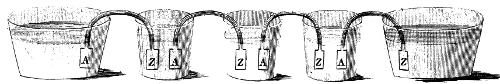 An illustration from Volta’s 1800 paper. Pieces of silver (A) and zinc (Z) connected by metal strips and sitting in cups of dilute acid will produce electricity