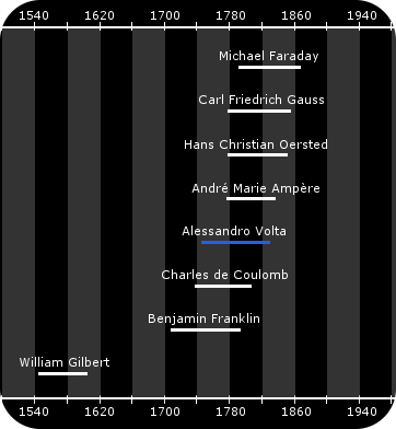 Volta’s lifetime and the lifetimes of related scientists and mathematicians.