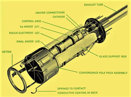 Electrons in Shadow-mask Colour Tubes