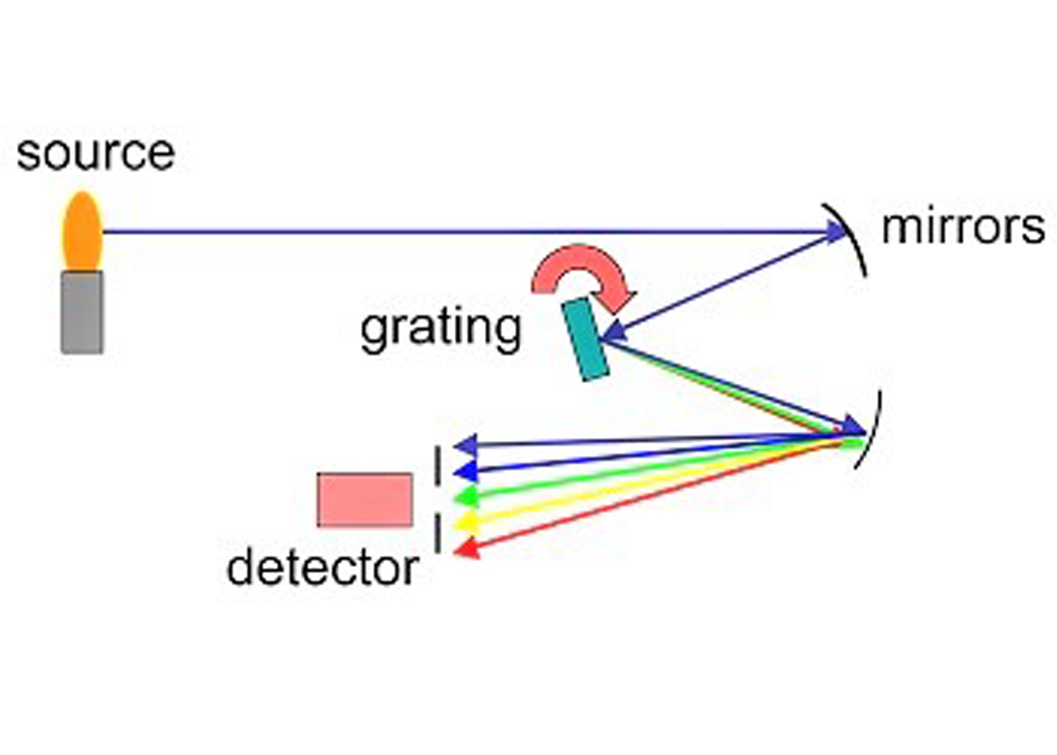 Instrumental Methods for Identifying Elements & Compounds