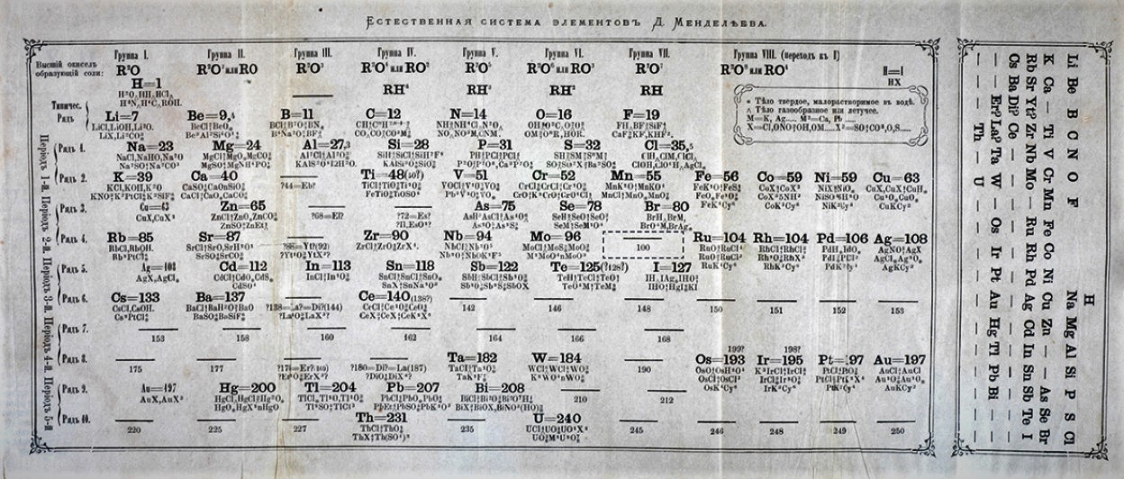 Mendeleev’s periodic table. When Mendeleev devised his periodic table 150 years ago, he left spaces for elements that he thought were missing.