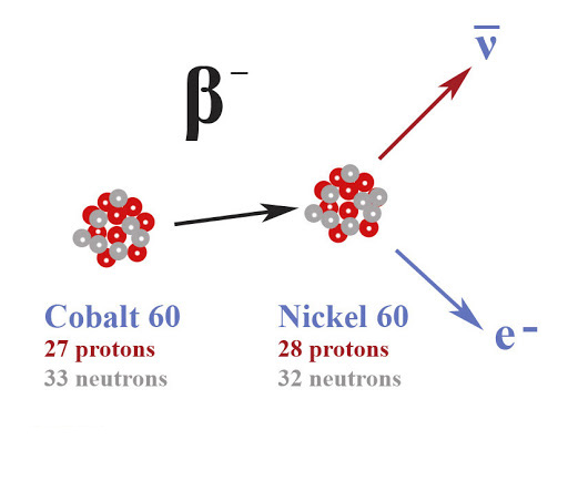 Neutrino and beta decay (β)