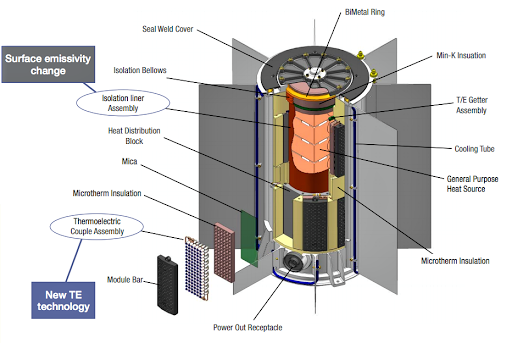 Review and Preview of Nuclear Battery Technology